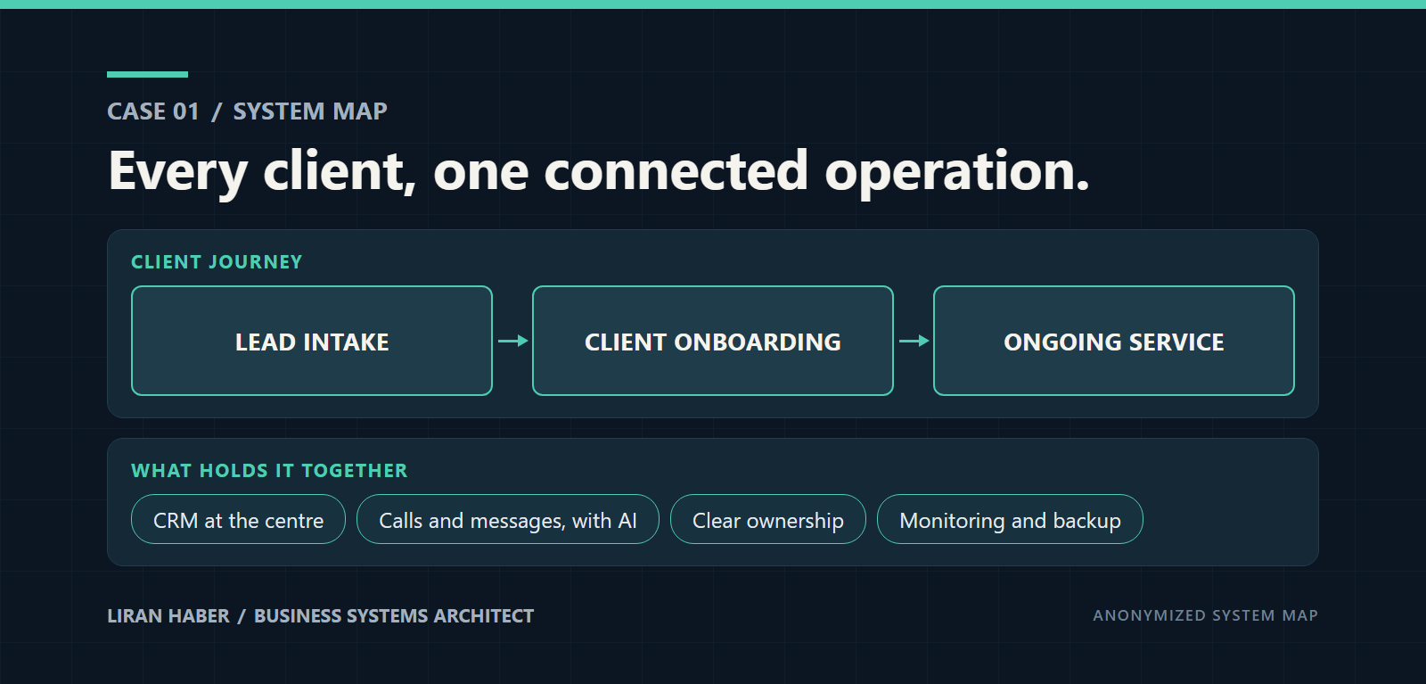 Case 01 system map: Every client, one connected operation. Client journey from lead intake to client onboarding to ongoing service, held together by the CRM at the centre, calls and messages with AI, clear ownership, and monitoring and backup.