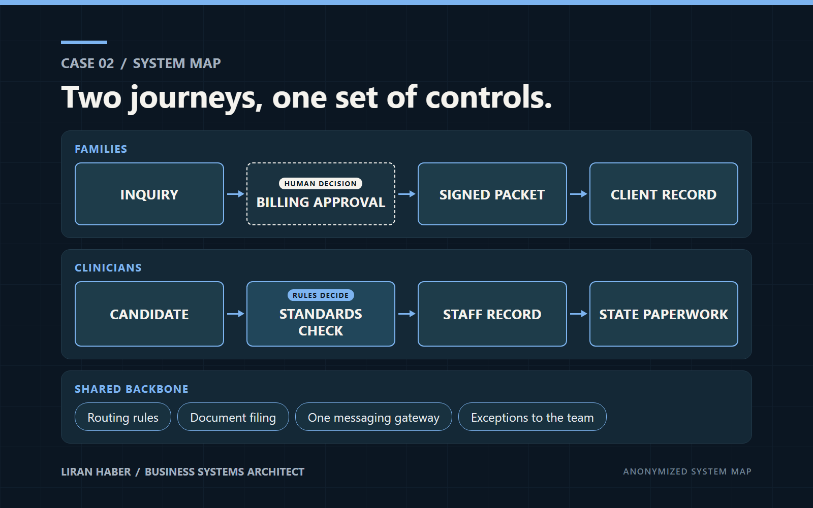 Case 02 system map: Two journeys, one set of controls. Families go from inquiry through a human billing approval to a signed packet and a client record. Clinicians go from candidate through a rules-based standards check to a staff record and state paperwork. Shared backbone: routing rules, document filing, one messaging gateway, exceptions to the team.