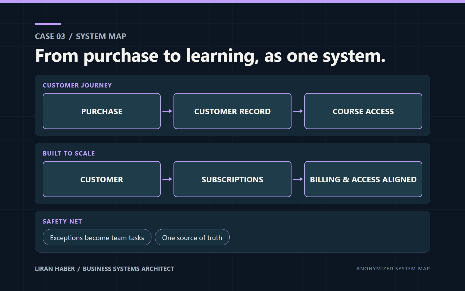 Case 03 system map: From purchase to learning, as one system. Customer journey from purchase to customer record to course access. Built to scale: customer, subscriptions, billing and access aligned. Safety net: exceptions become team tasks, one source of truth.