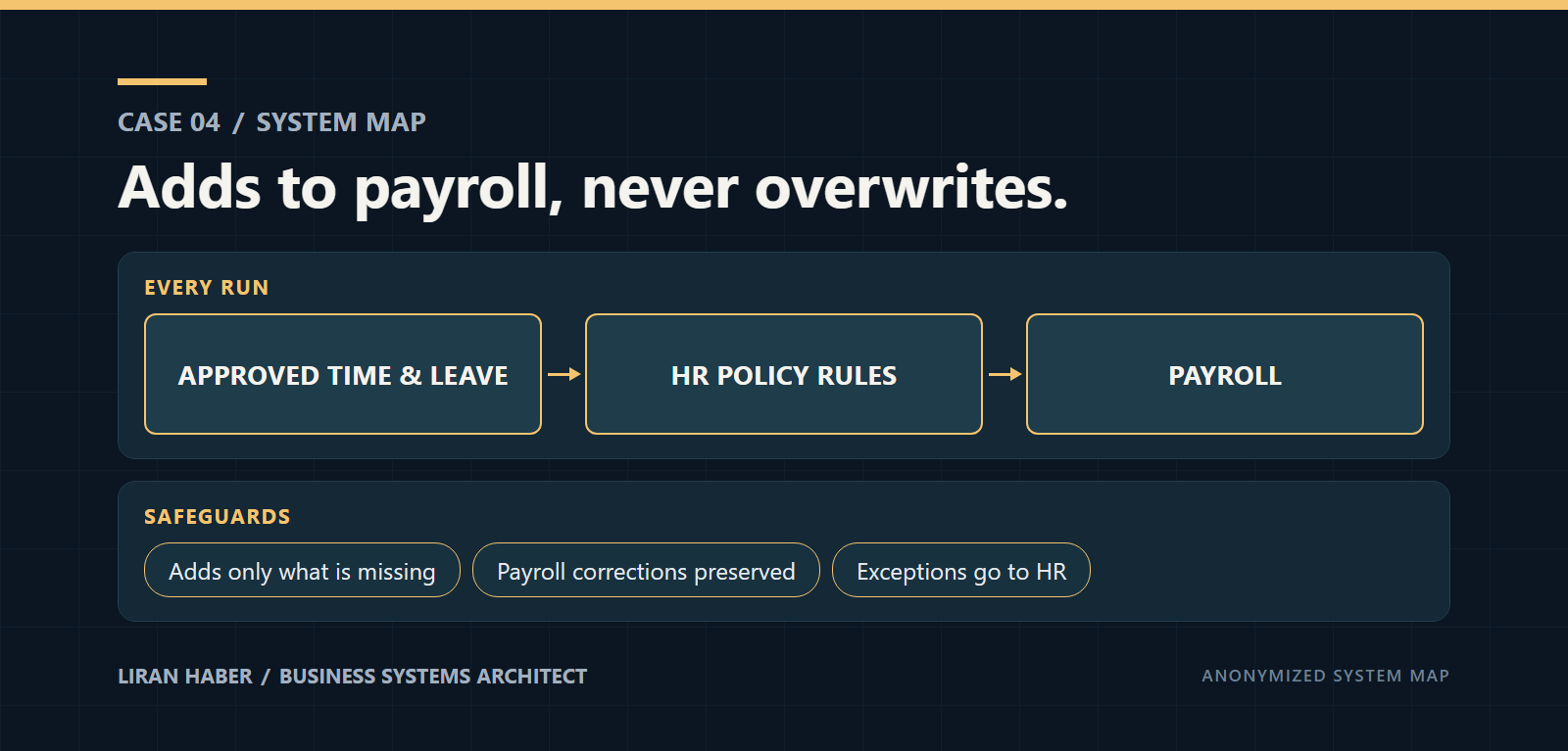 Case 04 system map: Adds to payroll, never overwrites. Every run: approved time and leave, HR policy rules, payroll. Safeguards: adds only what is missing, payroll corrections preserved, exceptions go to HR.