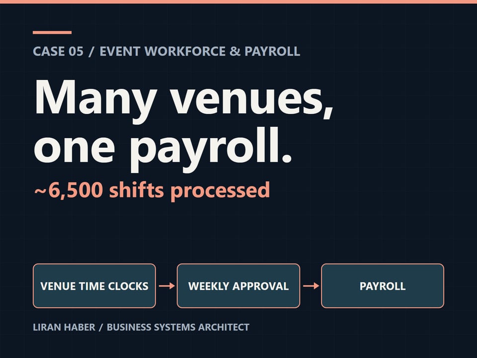 Case 05 cover: Many venues, one payroll. About 6,500 shifts processed. Venue time clocks, weekly approval, payroll.