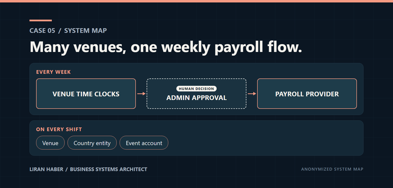 Case 05 system map: Many venues, one weekly payroll flow. Every week: venue time clocks, a human admin approval, the payroll provider. On every shift: venue, country entity, event account.
