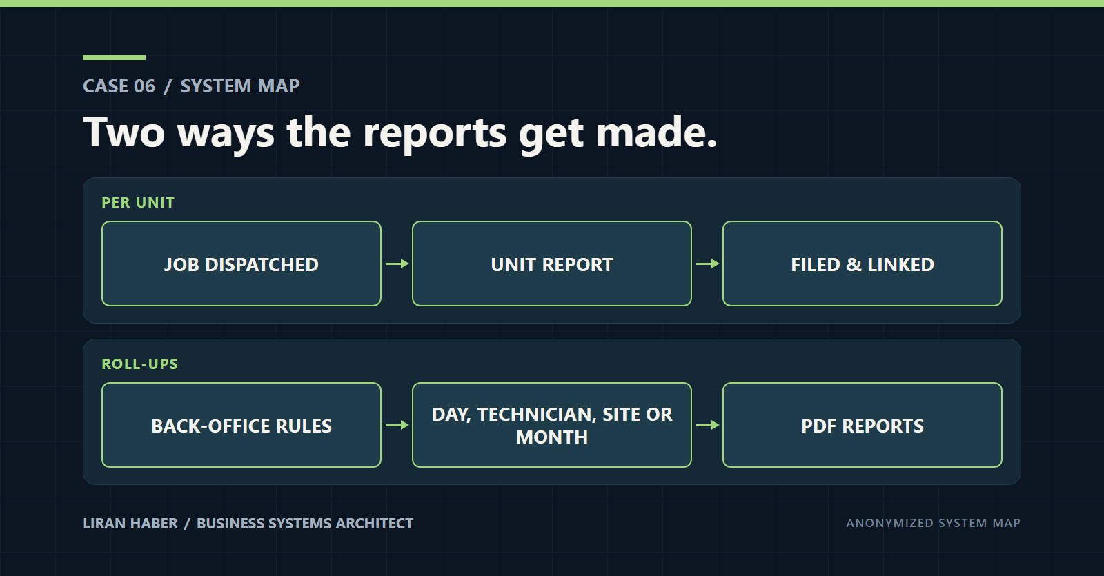 Case 06 system map: Two ways the reports get made. Per unit: job dispatched, unit report, filed and linked. Roll-ups: back-office rules, by day, technician, site or month, PDF reports.